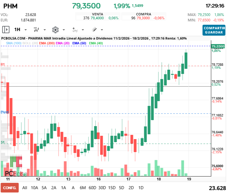 grafico de la accion Pharma Mar