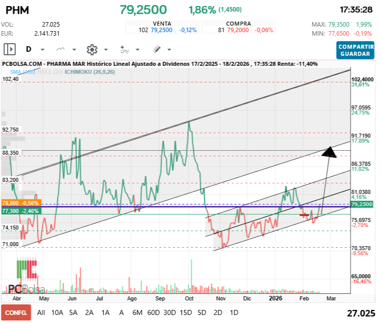 grafico de la accion Pharma Mar