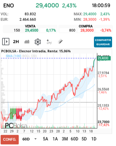 grafico de la accion Elecnor