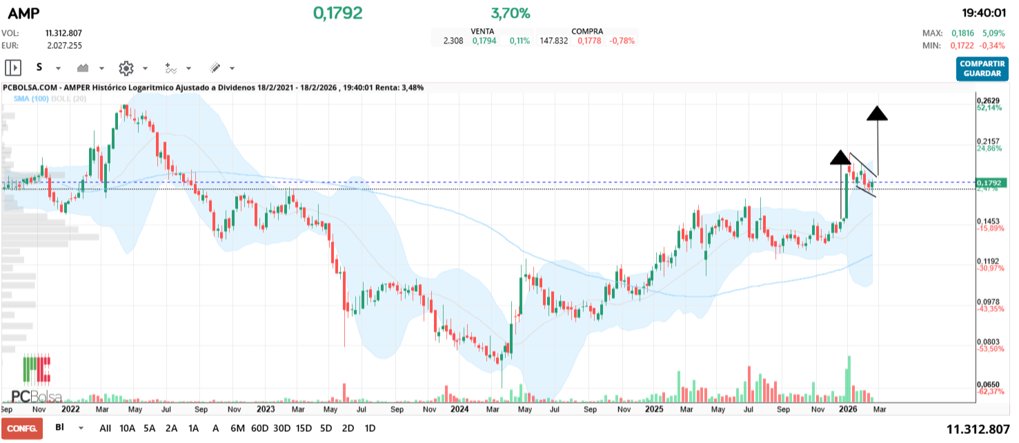grafico de la accion john dow