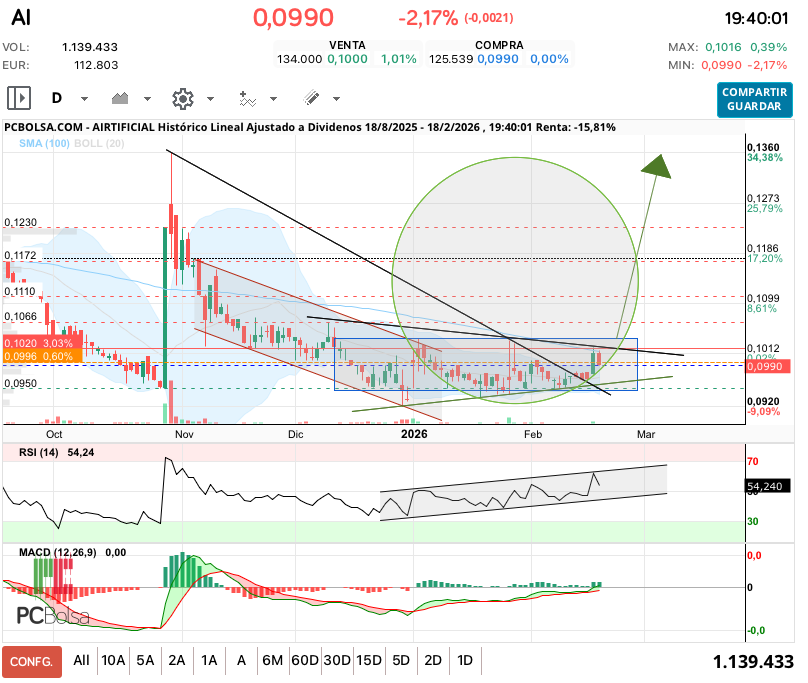grafico de la accion Airtificial
