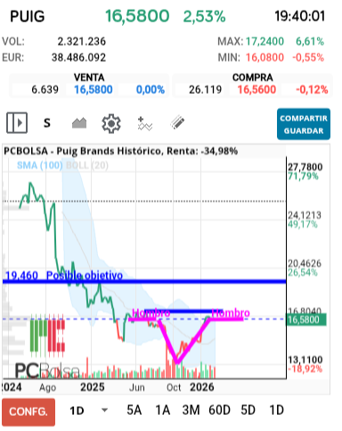 grafico de la accion Puig Brands