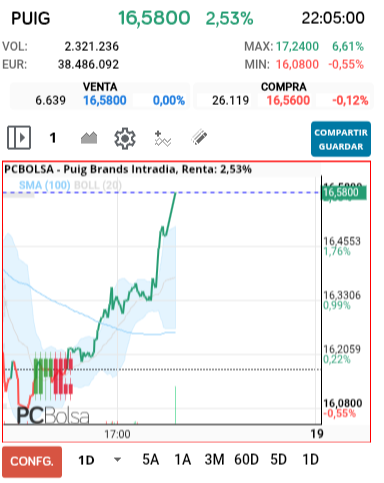 grafico de la accion Puig Brands