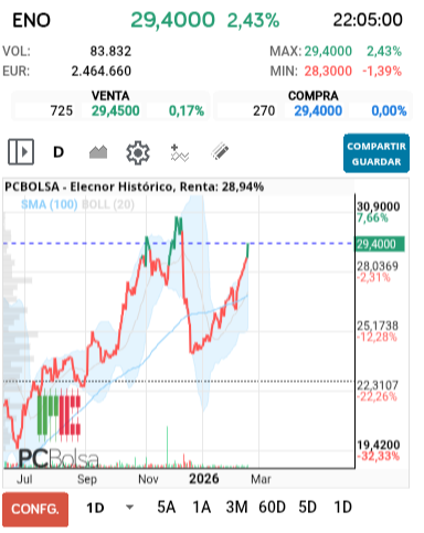grafico de la accion Elecnor