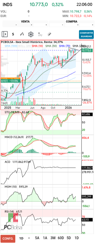 grafico de la accion pere67