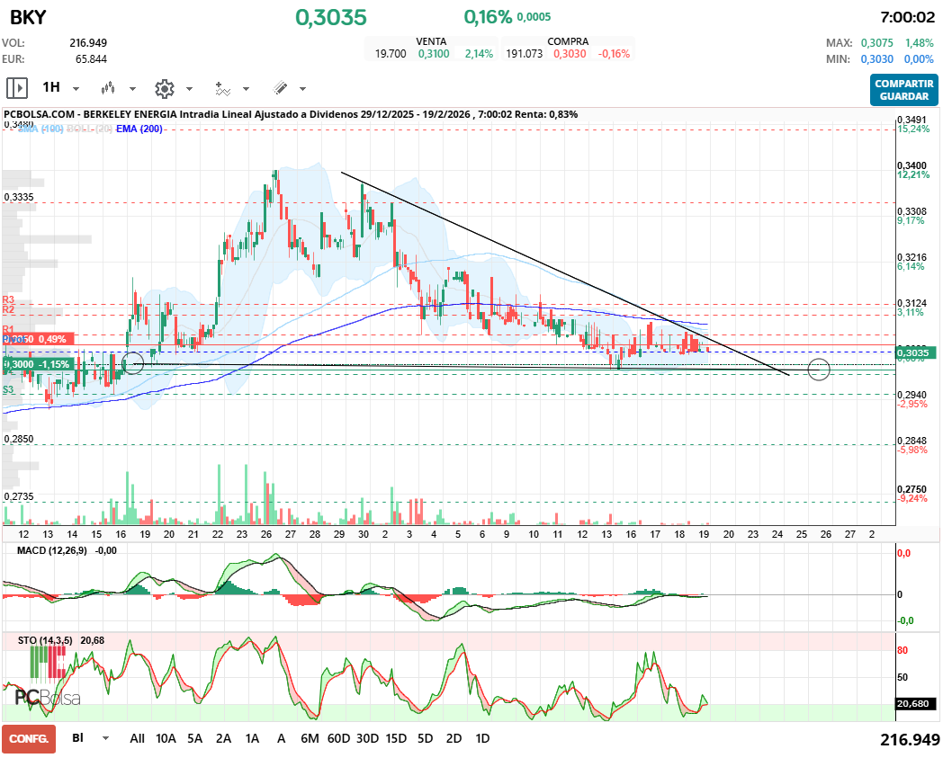 grafico de la accion alcazaba
