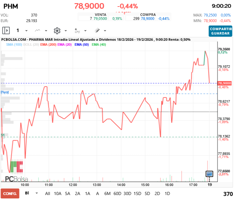 grafico de la accion Pharma Mar