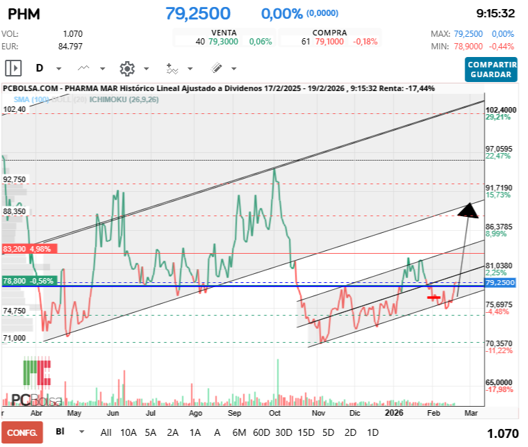 grafico de la accion Pharma Mar