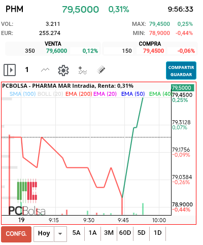 grafico de la accion Pharma Mar
