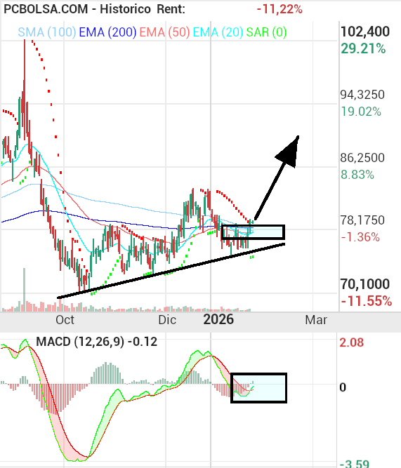 grafico de la accion joseba11