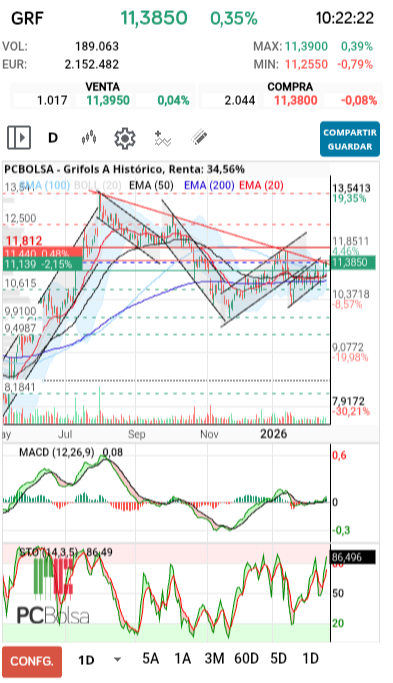 grafico de la accion antonioperez