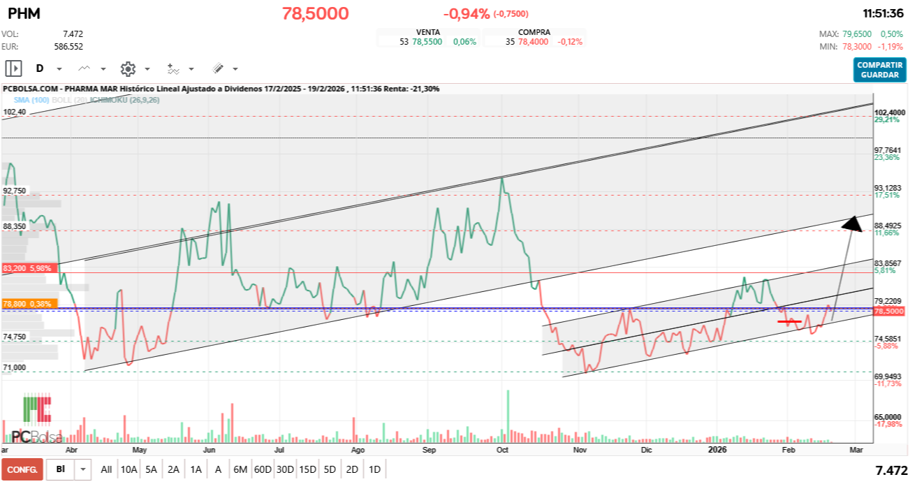 grafico de la accion Pharma Mar