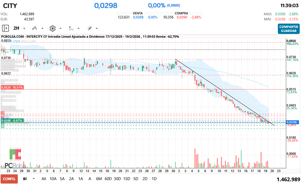 grafico de la accion Intercity CF