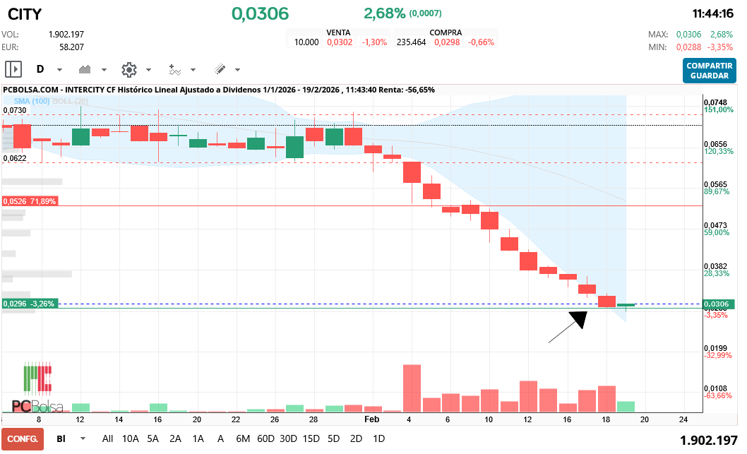 grafico de la accion Intercity CF