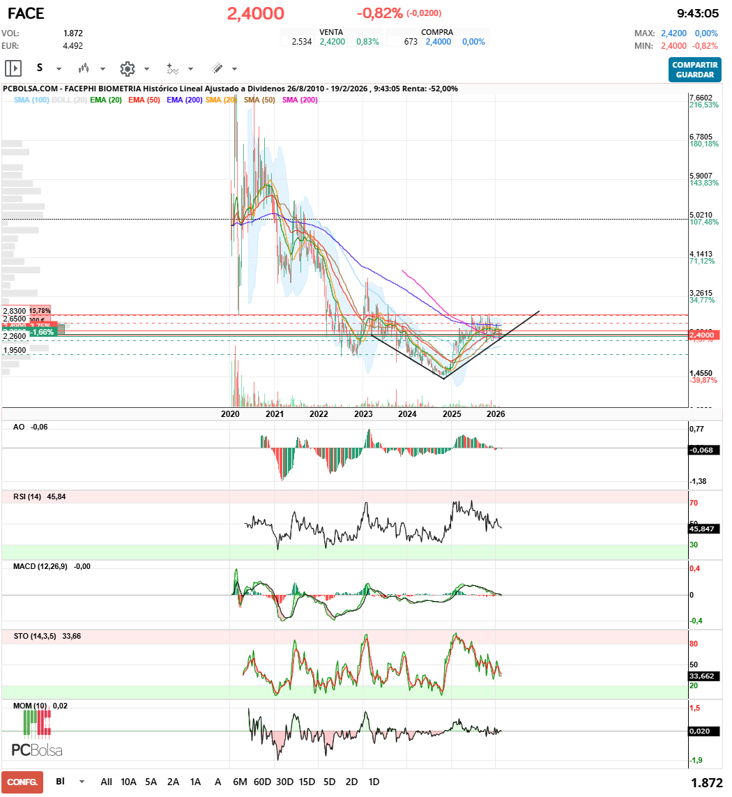 grafico de la accion Facephi Biometria