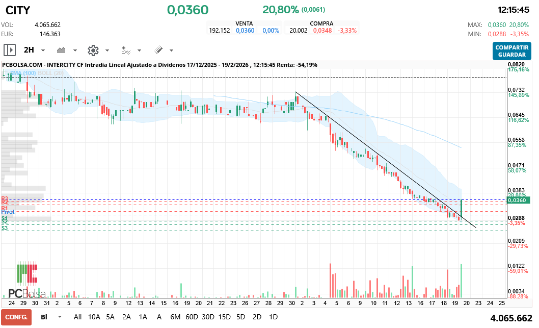 grafico de la accion Intercity CF