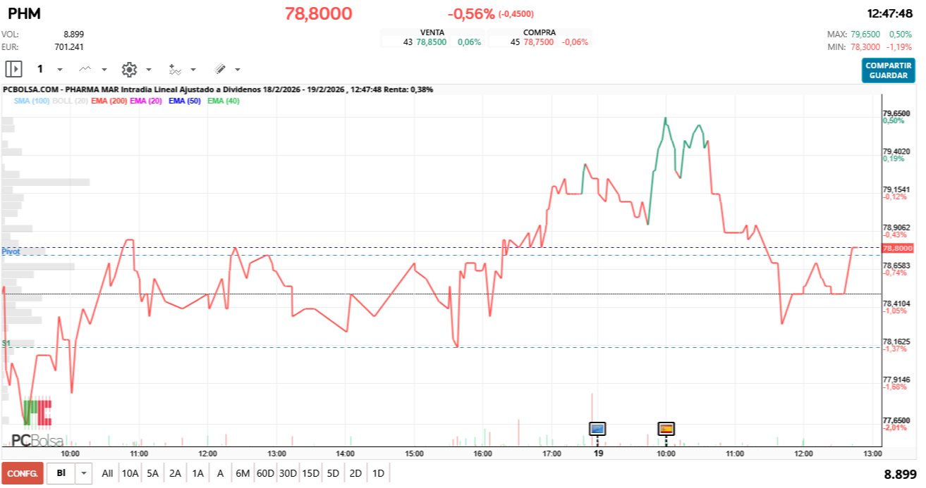 grafico de la accion Pharma Mar