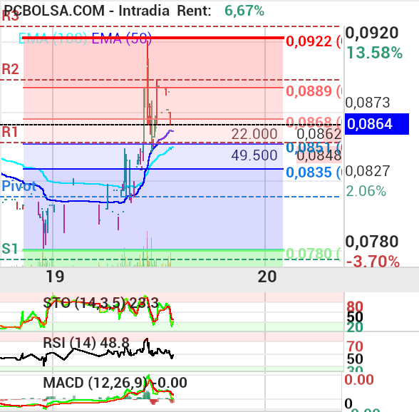 grafico de la accion Vanadi Coffee