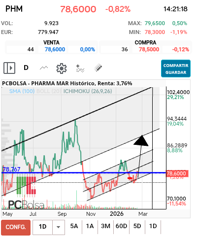 grafico de la accion Pharma Mar