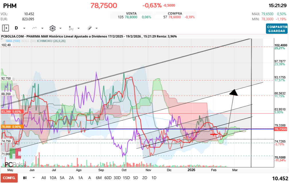 grafico de la accion Pharma Mar