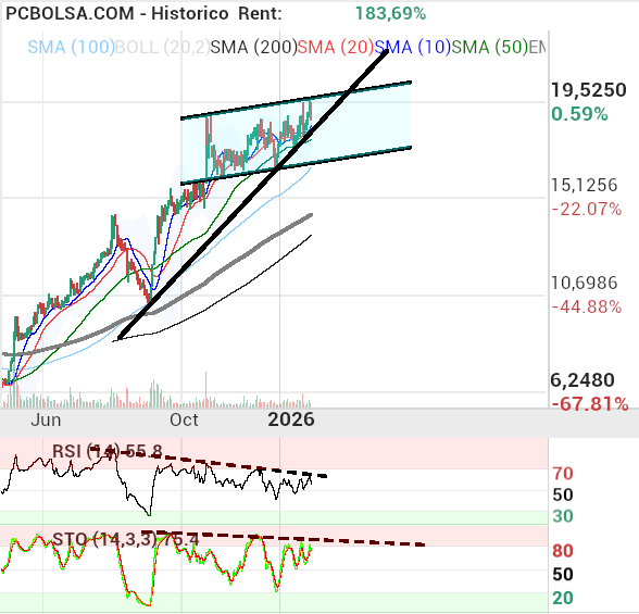 grafico de la accion Solaria Energia