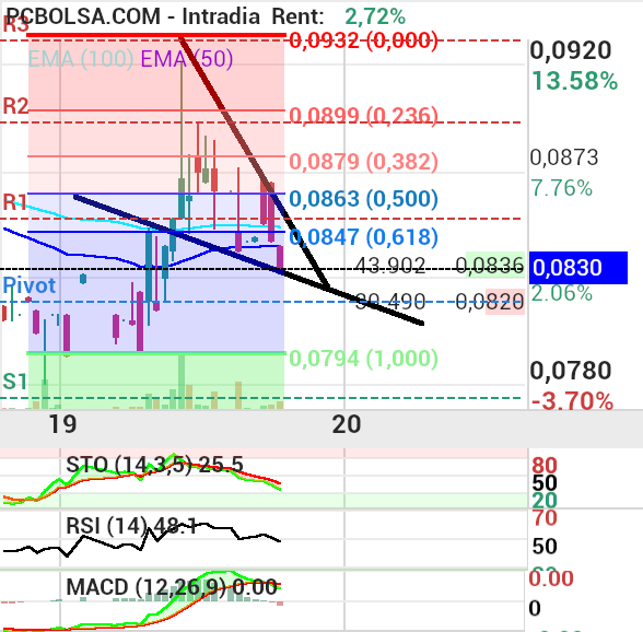 grafico de la accion Vanadi Coffee