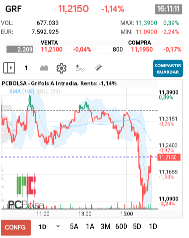 grafico de la accion Grifols A