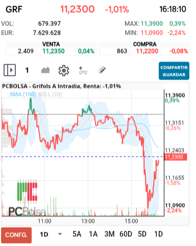 grafico de la accion Grifols A