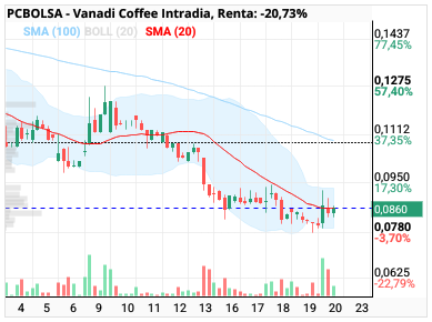 grafico de la accion Vanadi Coffee