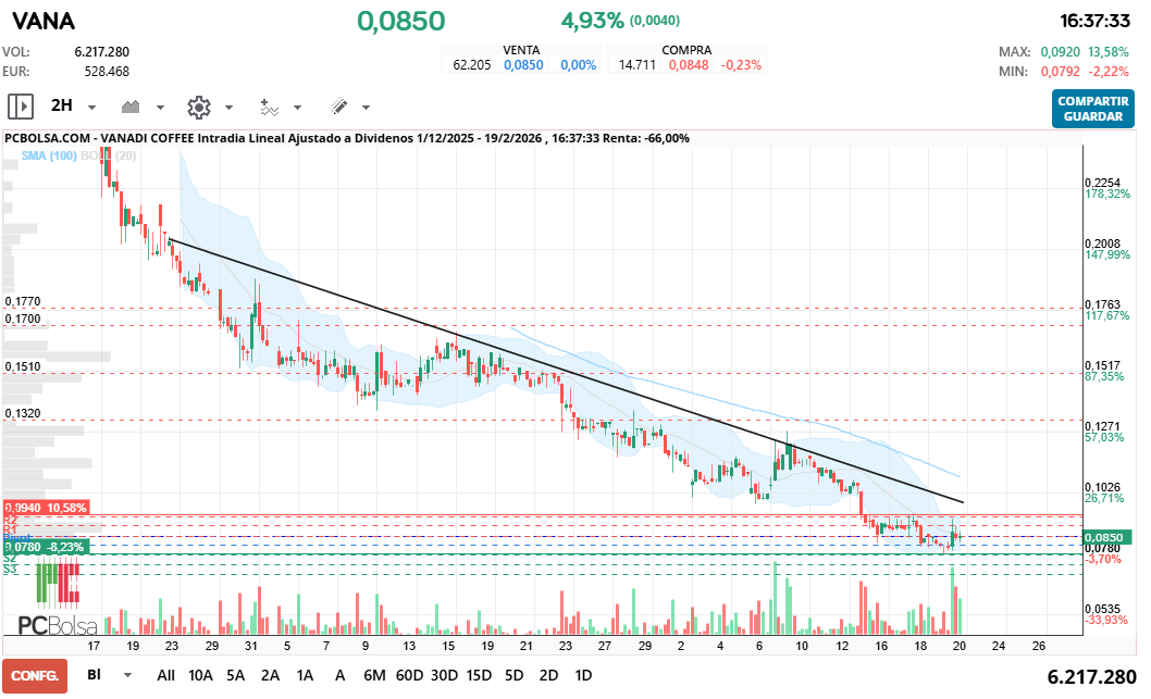 grafico de la accion spyxx