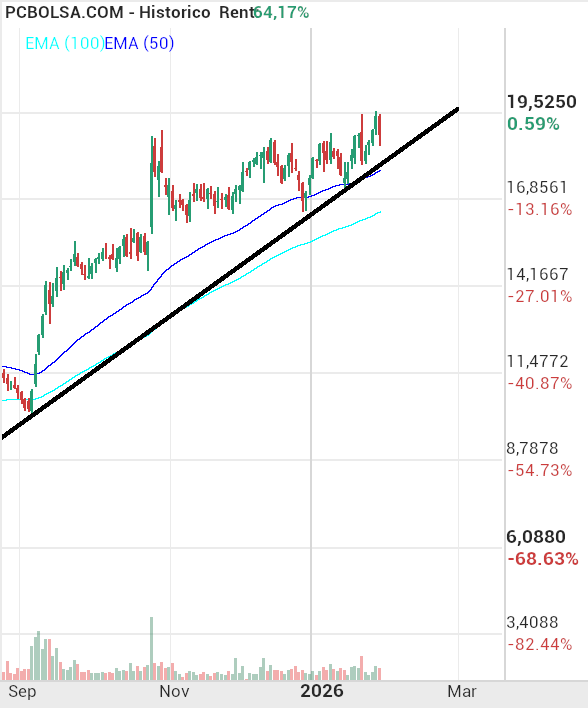 grafico de la accion Solaria Energia