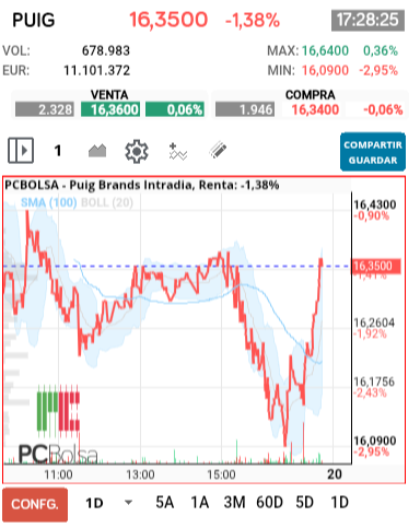 grafico de la accion Puig Brands
