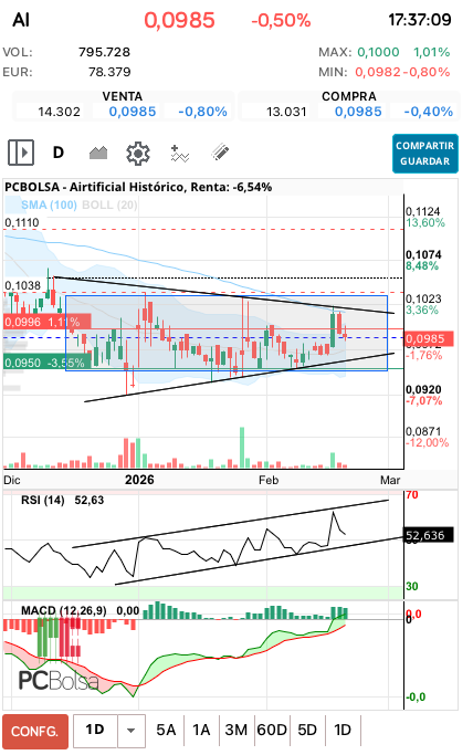 grafico de la accion Airtificial