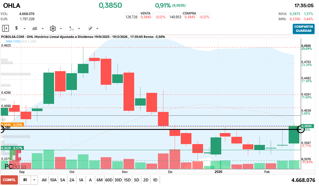 grafico de la accion OHL