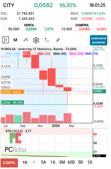 grafico de la accion racso