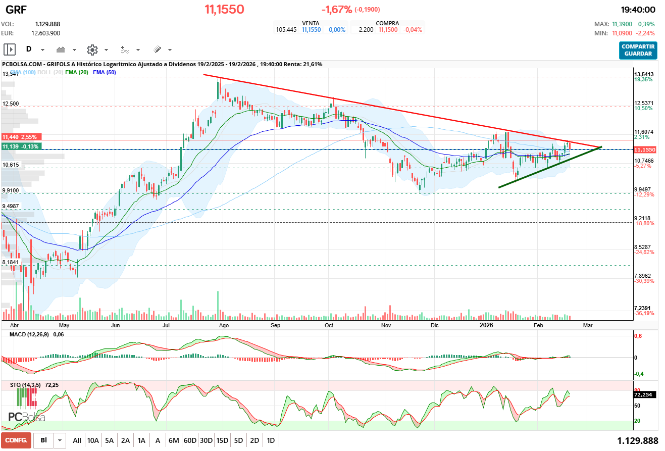 grafico de la accion Grifols A