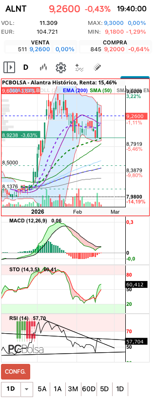 grafico de la accion Alantra