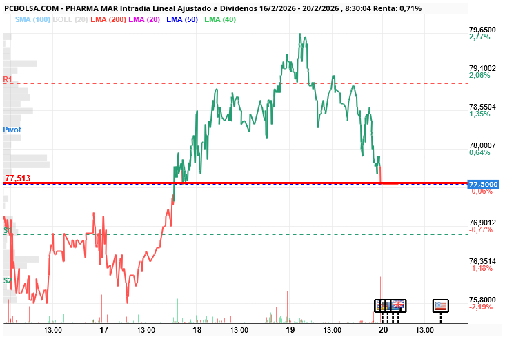 grafico de la accion Pharma Mar