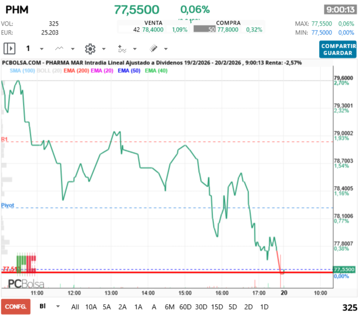 grafico de la accion Pharma Mar