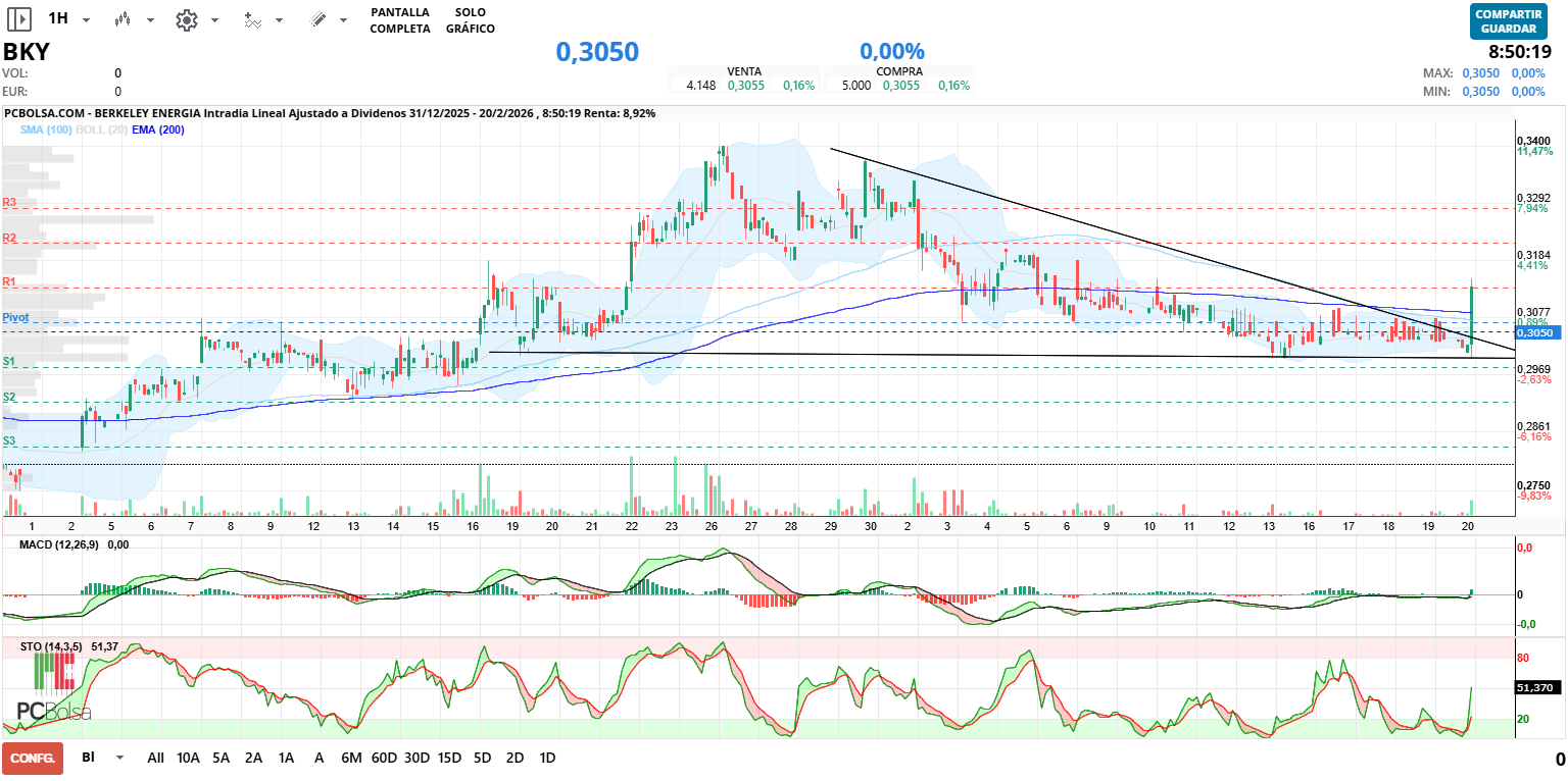 grafico de la accion Berkeley Energia