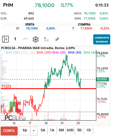 grafico de la accion Pharma Mar