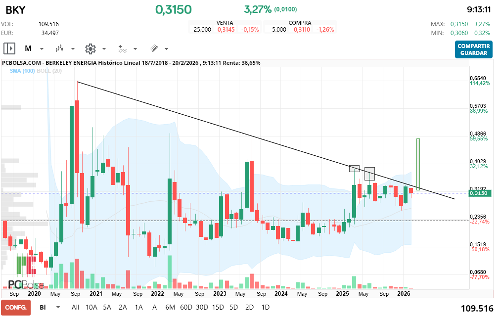 grafico de la accion macadi