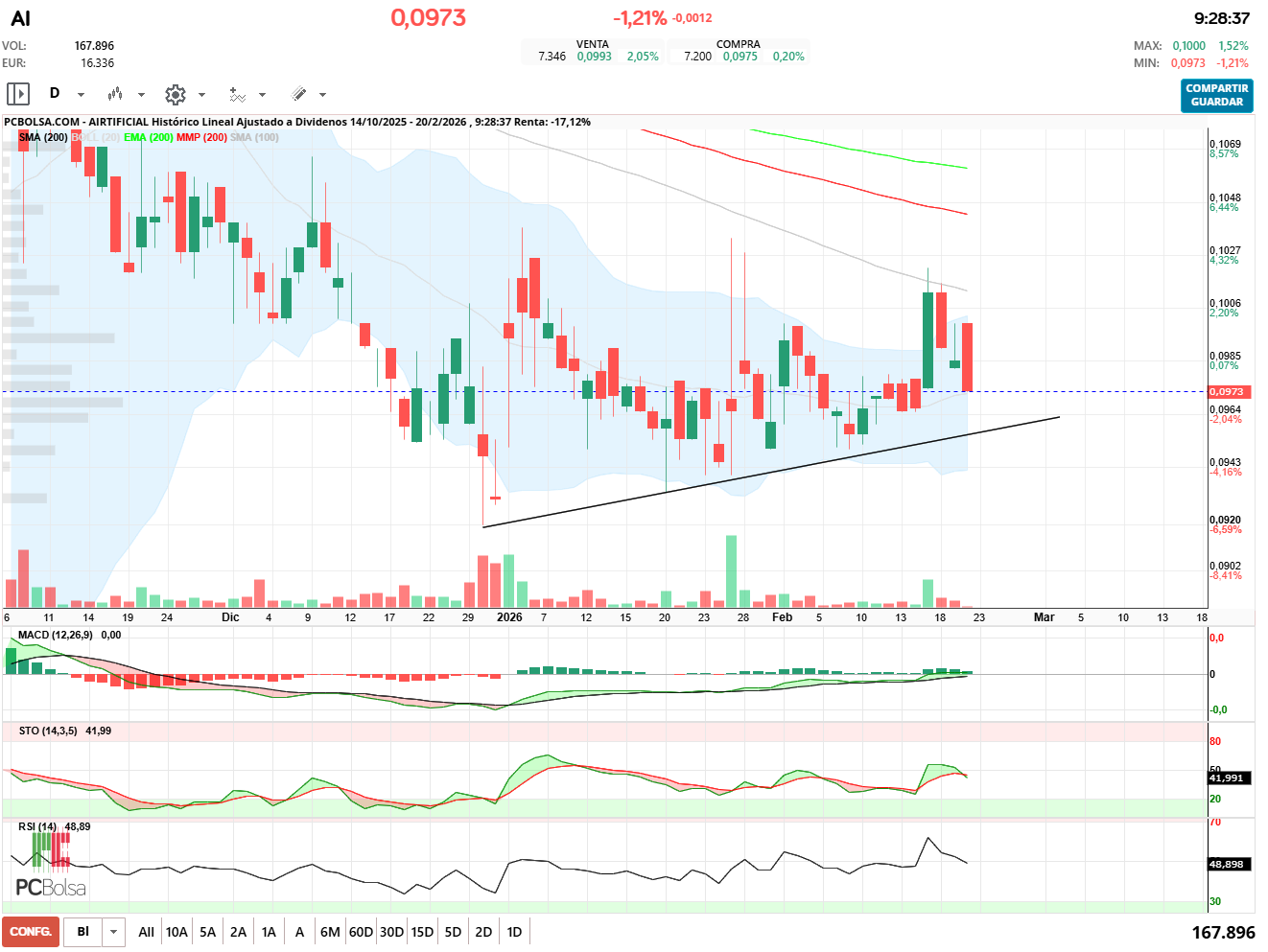 grafico de la accion ortiguero