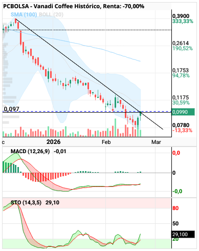 grafico de la accion clayton