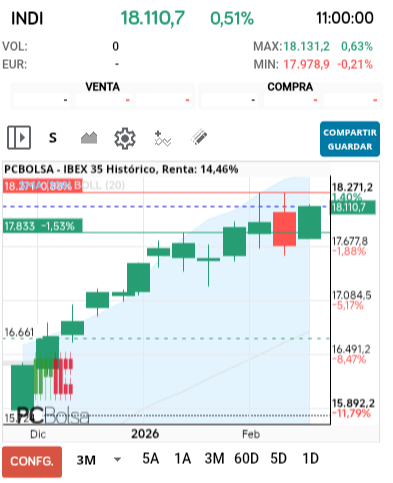 grafico de la accion IBEX 35