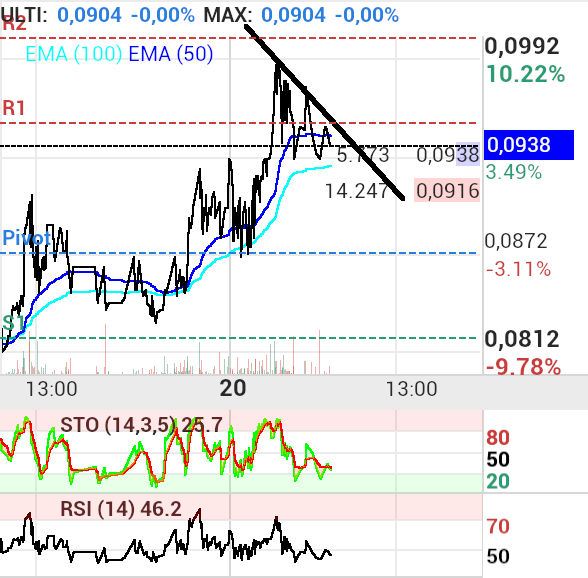 grafico de la accion Vanadi Coffee