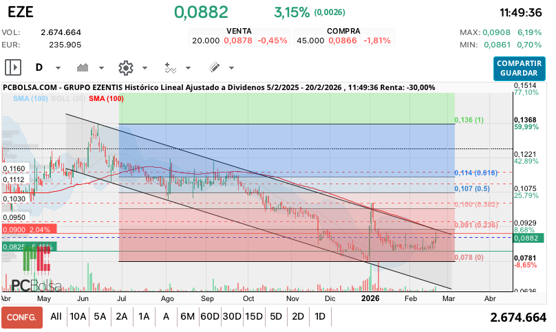 grafico de la accion Grupo Ezentis
