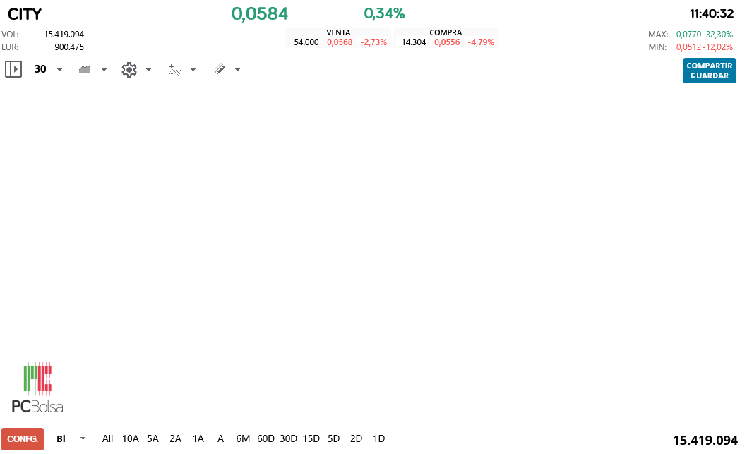 grafico de la accion Intercity CF