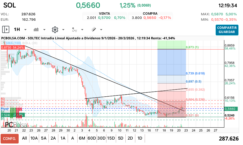 grafico de la accion Soltec