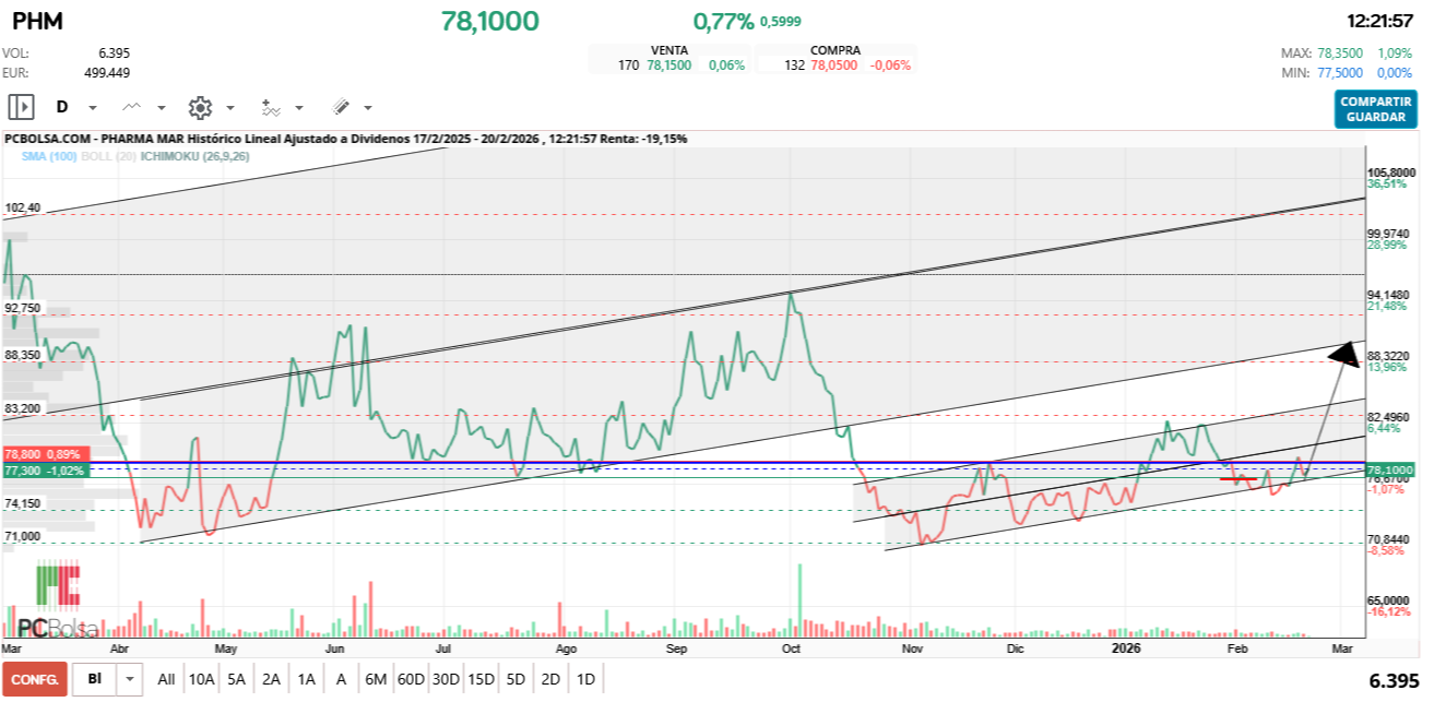 grafico de la accion Pharma Mar